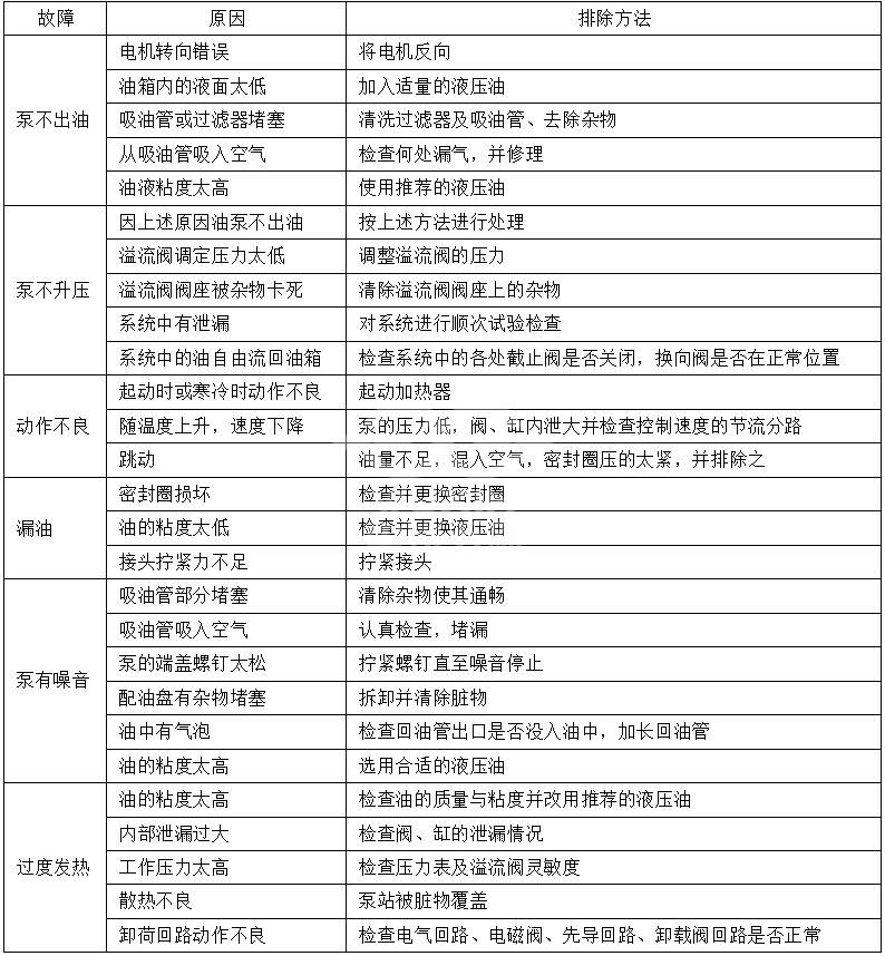 液壓系統(tǒng)常見(jiàn)故障及排除